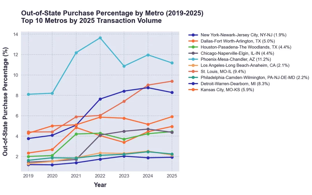 Out-of-state investors keep sizable stake in single-family homes