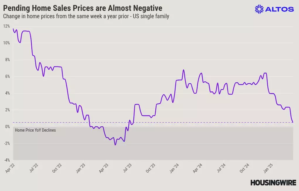Home price signals continue to weaken for 2025