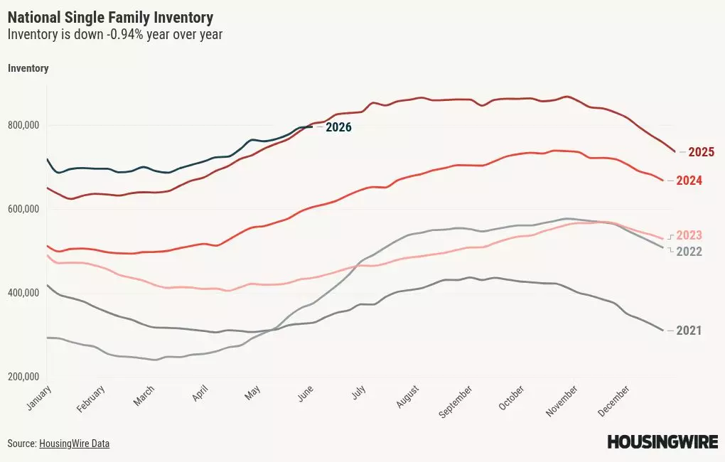 Housing inventory just turned negative year over year